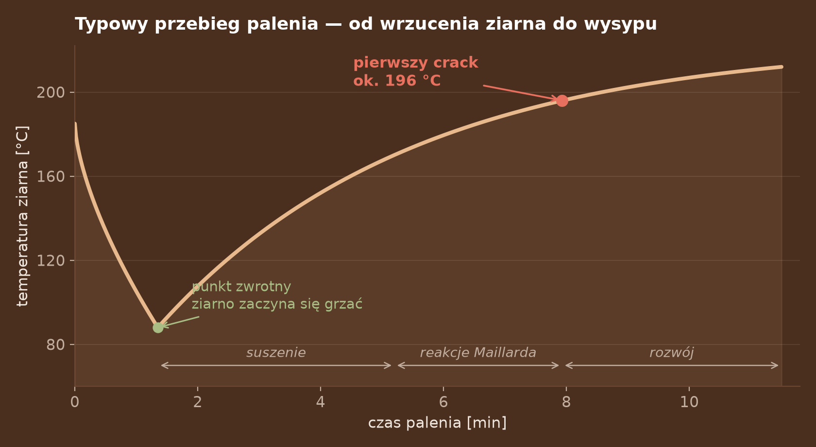 Wykres temperatury ziarna w czasie palenia: spadek do punktu zwrotnego, potem wzrost, z zaznaczonym pierwszym crackiem przy 196 stopniach