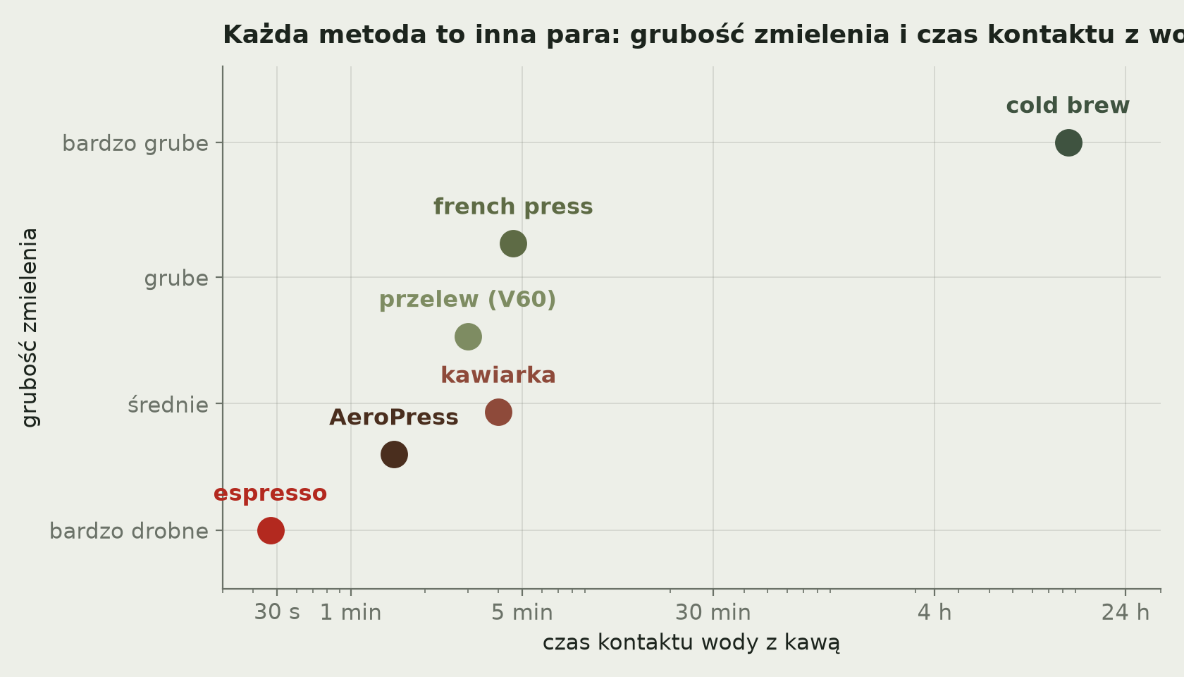 Wykres z metodami parzenia rozmieszczonymi według czasu kontaktu wody z kawą i grubości zmielenia, od espresso po cold brew